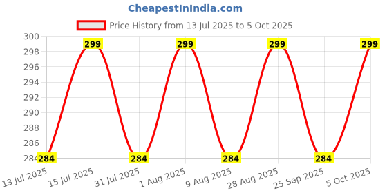amazon.in Medfly Healthcare Spot On Treatment for Cats (Pack of 1) | Highly Effective Tick, Flea & Lice Prevention | Fipronil-Powered Formula for Healthy, Happy Cats & Kittens medfly healthcare Price History Graph from 13 Jul 2025 to 5 Oct 2025