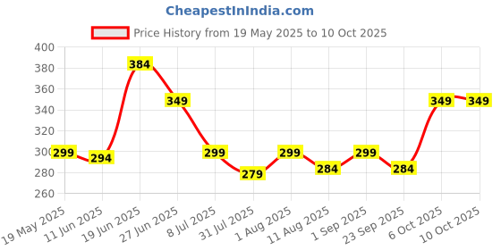 amazon.in medfly Parashield Spray (100ML) for Ticks and Fleas | Fast Acting, Long Lasting - Effective Spray for Dogs and Cats| Powered by Fipronil for Strong, Enduring Defense medfly Price History Graph from 19 May 2025 to 8 Oct 2025