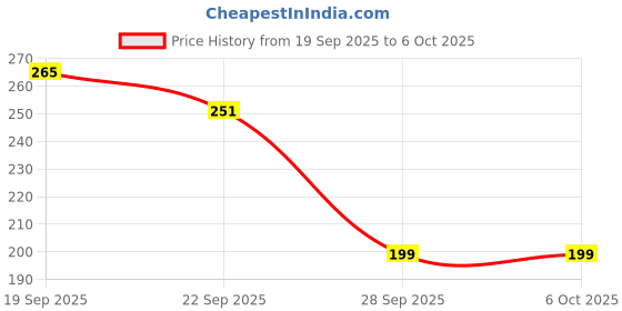 amazon.in MEDGEARS Multipurpose Portable Electronic Digital I Weighing Scale Weight Machine (10 Kg - With Back Light) I 2 Year Warranty medgears Price History Graph from 19 Sep 2025 to 6 Oct 2025