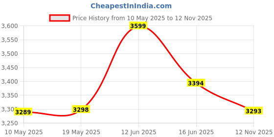 amazon.in Medi Grade 3D Eye Mask for Sleeping [14pc] - 100% Blackout 3D Sleep Mask for Women/Men - Breathable Mesh Eye Cover with Adjustable Elastic Strap Bonus 4X Ear Plugs Travel Bag Carabiner & Hair Ties medi grade Price History Graph from 10 May 2025 to 12 Nov 2025