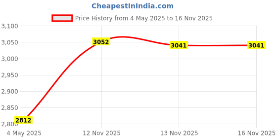 amazon.in MEDI-PEEL Peptide9 Hyaluroni Volume Eye Cream | Anti-Aging | Reduces Wrinkles | Under Eye Bags | Dark Circles Price History Graph from 4 May 2025 to 15 Nov 2025