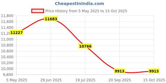 amazon.in Media Center Communicator 3.1 One Voice Price History Graph from 5 May 2025 to 15 Oct 2025
