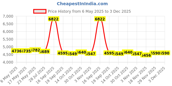amazon.in Media Remote for Xbox Price History Graph from 6 May 2025 to 3 Dec 2025