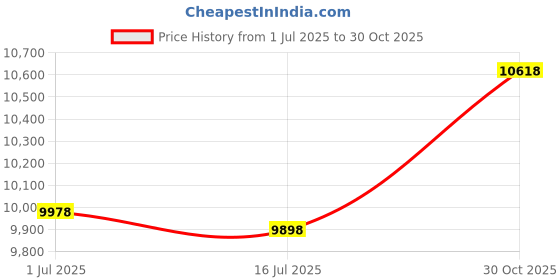 amazon.in MediaPack4All (Non-Hole) Double-Sided Cloth Sleeve for CD/DVD Storage (White, 500) Price History Graph from 1 Jul 2025 to 30 Oct 2025