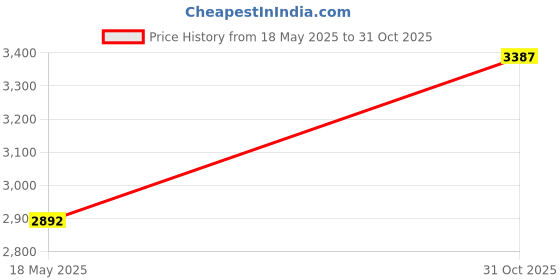 amazon.in Mediaxpo 100 OPP Plastic Wrap Bag for Slim Blu-Ray Case 7mm Price History Graph from 18 May 2025 to 31 Oct 2025