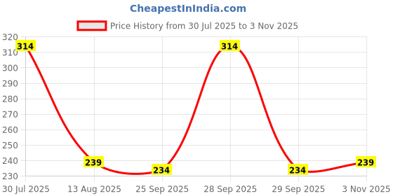amazon.in MEDIBAR Lubricant Gel For Men & Women - 100ml | Water Based Lube | Vibe ~ Chocolate | Non-Sticky, Skin Friendly & Stain Free Price History Graph from 30 Jul 2025 to 3 Nov 2025