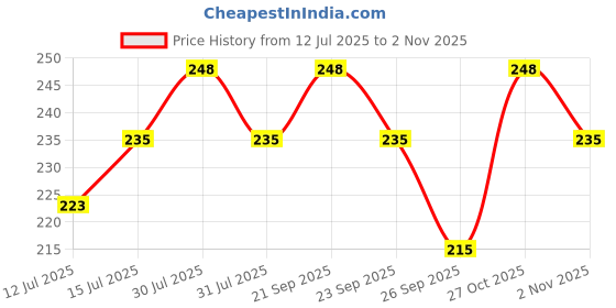 amazon.in MEDIBAR Moisturising Silicon Heel Peny Socks with Anti-Heel Full Length Waterproof Rubber Socks for Pain Relief and Foot Care Protection for Men and Women - (Size-Medium)(7-8-9) Brown Pack of 1 medibar Price History Graph from 12 Jul 2025 to 2 Nov 2025