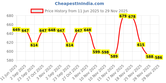 amazon.in medica 2025 3M Micropore Surgical Paper Tape (1 INCH), 12 Rolls, Multi-purpose Medical Dressing medica Price History Graph from 11 Jun 2025 to 29 Nov 2025