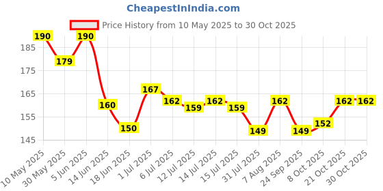 amazon.in mahi Medical Caduceus Doctor's Unisex Brooch Lapel Pin (PABP1101071PR) mahi Price History Graph from 10 May 2025 to 29 Oct 2025