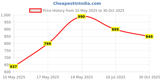 amazon.in Medical Commode Stool with U-Shaped Seat, Portable Folding Toilet stool, Capacity upto 80kg, Black. PLEDGE. Price History Graph from 10 May 2025 to 30 Oct 2025