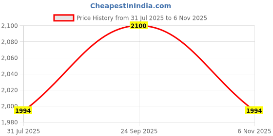 amazon.in Medical Compression Stockings for Varicose Veins | Full Leg with ZIP Closure | HIGH COMPRESSION | COTTON FABRIC | With Stitching | Unisex | Breathable Price History Graph from 31 Jul 2025 to 6 Nov 2025