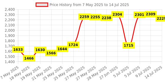 amazon.in medical id wallet card folding Medical Condition and Emergency Contact ID Wallet Card Folding, Medical Alert Card (10 Pack) medical id wallet card folding Price History Graph from 7 May 2025 to 14 Jul 2025