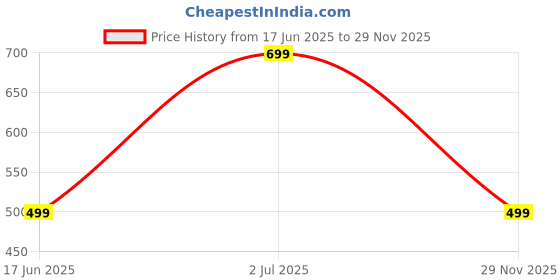 amazon.in Medical Dilator Trainer 1.3 inch Acrylic, Blue Price History Graph from 17 Jun 2025 to 29 Nov 2025