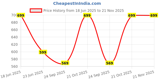 amazon.in Medical ECG Recording Paper, 210mm x 295mm, 100 Sheets, BPL-9108/Mindray Compatible Price History Graph from 18 Jun 2025 to 21 Nov 2025