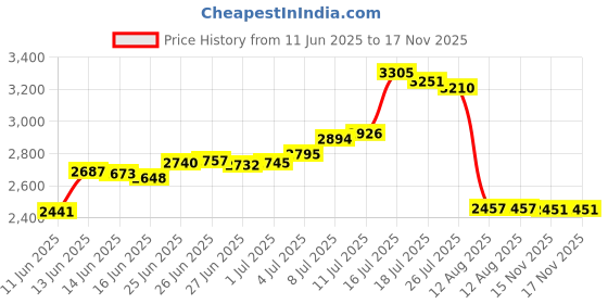 amazon.in doc's proplugs Medical Grade Doc's Pro Ear Plugs - Pink - Non Vented (Small) doc's proplugs Price History Graph from 11 Jun 2025 to 15 Nov 2025
