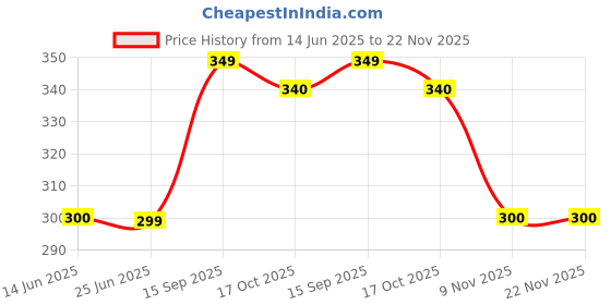 amazon.in Medical Urinometer with Silver Coating, 0-60 Range Price History Graph from 14 Jun 2025 to 22 Nov 2025