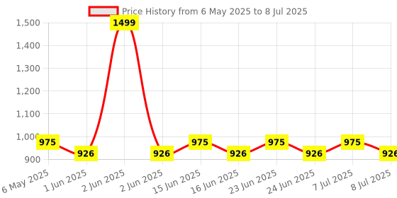 amazon.in Medicalbulkbuy Fa Valve Flow Meter With Humidifier Price History Graph from 6 May 2025 to 8 Jul 2025