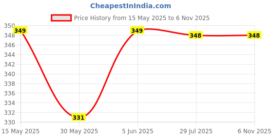 amazon.in quada Medically Approved Hernia Underwear for Men, Hernia Briefs quada Price History Graph from 15 May 2025 to 6 Nov 2025