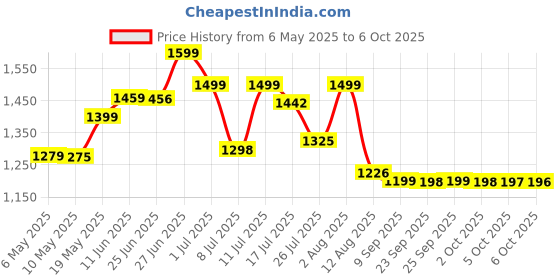 amazon.in Medicated Cooling Pads - 100 Price History Graph from 6 May 2025 to 6 Oct 2025