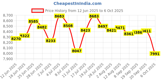 amazon.in Medication Reminder Day Date Time of The Week Clock Digital Calendar Dementia for Seniors Elderly Impaired Vision Memory Loss Clock Price History Graph from 12 Jun 2025 to 6 Oct 2025