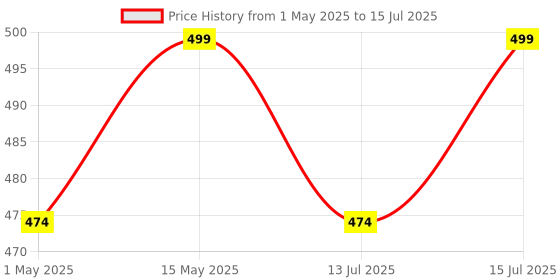 amazon.in Medicept PROTEC Angled Interdental manual Brush Narrow and Wide Space for adults, Assorted (1xYellow, 1xBlue, 1xPink, 1xGreen) - Pack of 4. Price History Graph from 1 May 2025 to 13 Jul 2025
