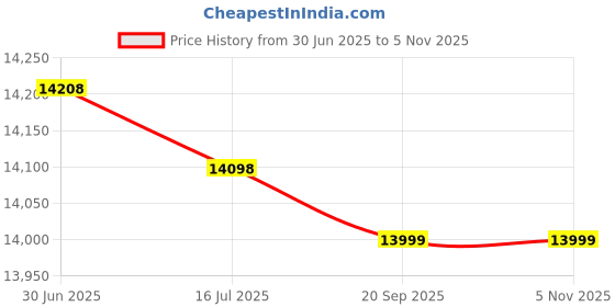 amazon.in MediChoice Can Liner, 7 Mil, 12-16 Gallon, 24x32 Inch, Clear, 1314H4832HCO (Case of 500) Price History Graph from 30 Jun 2025 to 30 Oct 2025