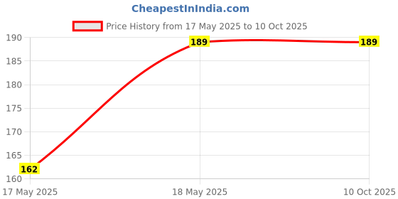 amazon.in Medicine Tablet Case 6 Parts Rectangle Shaped Portable Pill Box - Multi Color Price History Graph from 17 May 2025 to 9 Oct 2025