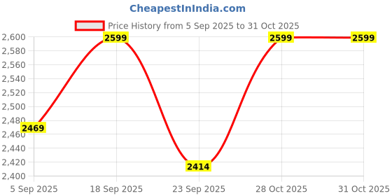 amazon.in MEDICO CENTRIFUGE MACHINE 8 TUBES X 15ML (100% COPPER MOTOR) & HEAVY BASE Price History Graph from 5 Sep 2025 to 31 Oct 2025