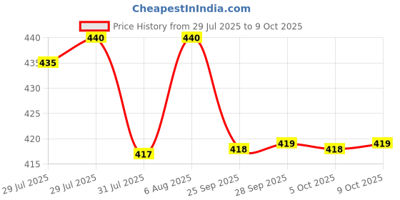 amazon.in MedicoExperts ReGain+ For Men 300gm - For 1 month Enriched with AAshwagandha Powder Safed Musli Kaunch Gokhru Shatavari Jeshthamadh & Vidarikand Powder Price History Graph from 29 Jul 2025 to 9 Oct 2025