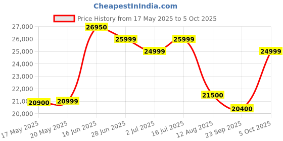 amazon.in Medicube Age-R Booster Pro 6-in-1 LED Therapy Device for Better Absorption, Radiance, Elasticity, Facial Contour, Pore Care with 4 Modes, Professional Skin Care in medicube Price History Graph from 17 May 2025 to 5 Oct 2025