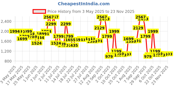 amazon.in Medicube Collagen Overnight Wrapping Peel Off Facial Mask Pack - Elasticity & Hydration Care, Reduces Sagging & Dullness - Hydrolyzed Collagen For Glowing Skin - Korean Skin Care, 2.53 fl.oz medicube Price History Graph from 3 May 2025 to 23 Nov 2025