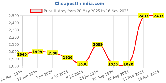 amazon.in MEDICUBE PDRN Pink Peptide Serum Price History Graph from 28 May 2025 to 16 Nov 2025