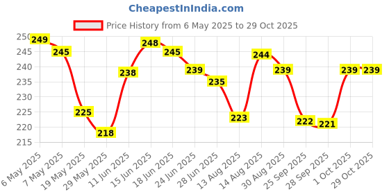 amazon.in chaithanya orthopaedics Medicure Premium Latex Gloves - Medium Sized - 100 pieces chaithanya orthopaedics Price History Graph from 6 May 2025 to 29 Oct 2025