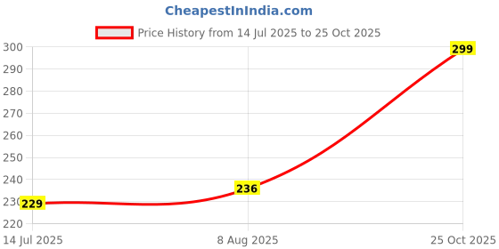 amazon.in MEDIDOVE PVC Waterproof Apron - Durable, Lightweight, and Easy to Clean - Ideal for Cooking, Gardening, and Crafting Price History Graph from 14 Jul 2025 to 25 Oct 2025
