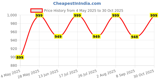 amazon.in Medieval Arts Mina Solid Wood Hand Painted Wall Hanging Jharokha Frame (Blue, 16' Inches), Rectangular, Framed medieval arts Price History Graph from 4 May 2025 to 30 Oct 2025