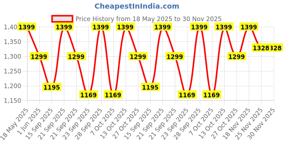amazon.in Medieval Arts Wood Painted Wall Hanging Jharokha (Multicolour, 18 inch), Rectangular, Framed Price History Graph from 18 May 2025 to 30 Nov 2025