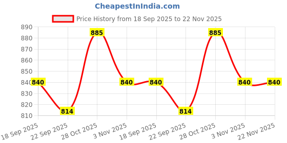 amazon.in medieval replicas Walking Stick 37 Vintage Fritz Brown Sheesham Wood with Brass Handle Walking Stick for Men and Women. Wooden Decorative Canes and Walking Sticks. by SABKraft medieval replicas Price History Graph from 18 Sep 2025 to 22 Nov 2025
