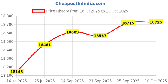 amazon.in Medieval: Total War - PC Price History Graph from 16 Jul 2025 to 10 Oct 2025