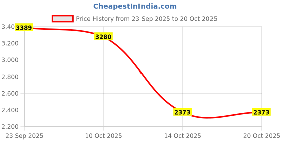 amazon.in snappsy Medieval Waist Belt Pouch Fannypack Purse Portable for Roleplaying Knight Brown snappsy Price History Graph from 23 Sep 2025 to 20 Oct 2025