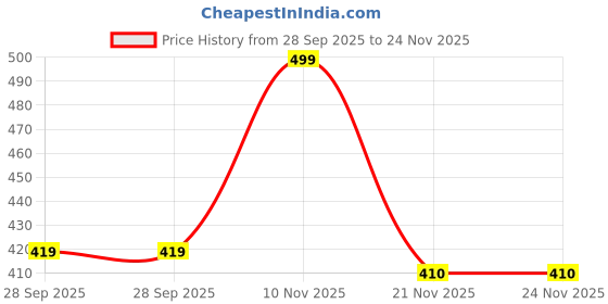 amazon.in Mediexchange Pack of 4 (1 Pair with 1 Pair Free) | Pisix Band Anti-Nausea Acupressure Wristband for Motion Morning Sea Air and Travel Sickness, 1 Pair + 1 Pair free Price History Graph from 28 Sep 2025 to 24 Nov 2025