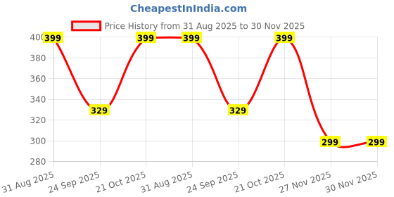 amazon.in Mediexchange Pisix Band Pack of 2 Sea Sickness for Pregnant Women Wristbands Nausea bands Free Size mediexchange Price History Graph from 31 Aug 2025 to 29 Nov 2025