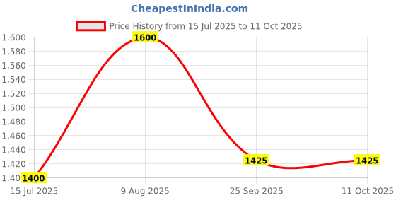 amazon.in medifeet Men's Cross Band Open-Toe Sandals medifeet Price History Graph from 15 Jul 2025 to 11 Oct 2025