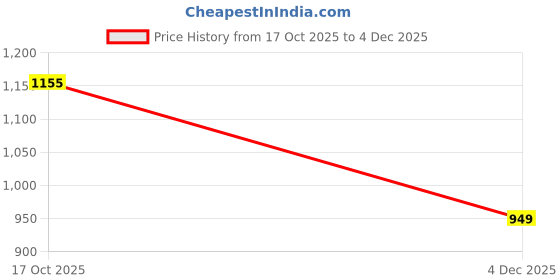 amazon.in medifeet Men's Everyday Walking Shoes medifeet Price History Graph from 17 Oct 2025 to 4 Dec 2025