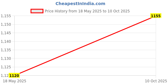 amazon.in medifeet Men's Toe-x-ring Sandals medifeet Price History Graph from 18 May 2025 to 10 Oct 2025