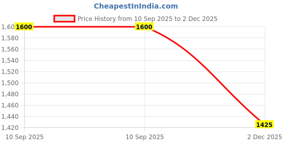 amazon.in medifeet Men's Twin Roof Sandals medifeet Price History Graph from 10 Sep 2025 to 2 Dec 2025