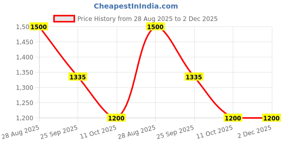 amazon.in medifeet Women's Julia Platforms medifeet Price History Graph from 28 Aug 2025 to 1 Dec 2025