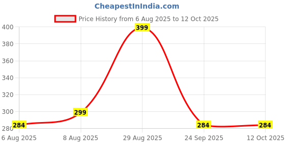 amazon.in medifiber ™ Unisex Polycotton Full Sleeves Lab Coat Wrinkle Resistant medifiber Price History Graph from 6 Aug 2025 to 12 Oct 2025