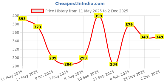 amazon.in medifiber ™ Unisex Polycotton Half Sleeves Lab Coat Wrinkle Resistant medifiber Price History Graph from 11 May 2025 to 2 Dec 2025