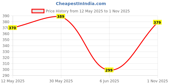 amazon.in medifiber ™ Women's Polycotton Full Sleeves Lab Coat Apron medifiber Price History Graph from 12 May 2025 to 1 Nov 2025