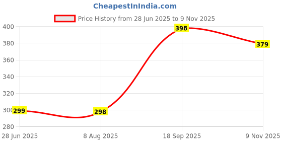 amazon.in Medifiber™ Women's Lab Coat | Poly Viscose Short Sleeves Medical Apron | 3 Pockets Apron Lab Coat, Uniform for Doctors, Nurses and Dentists, Anti Wrinkle Price History Graph from 28 Jun 2025 to 9 Nov 2025